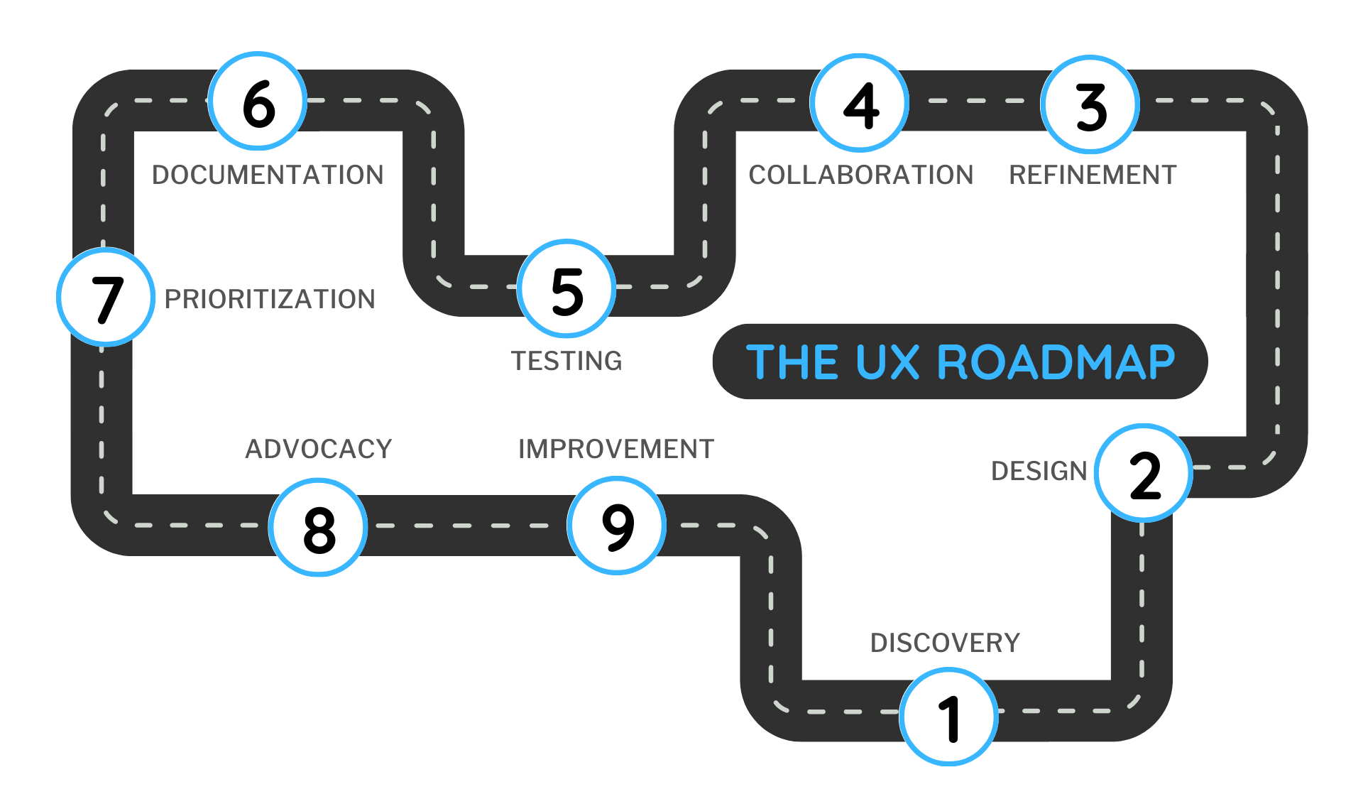Ux Golden Path 9 ways UX Designers contribute to to the success of products - UX Shark