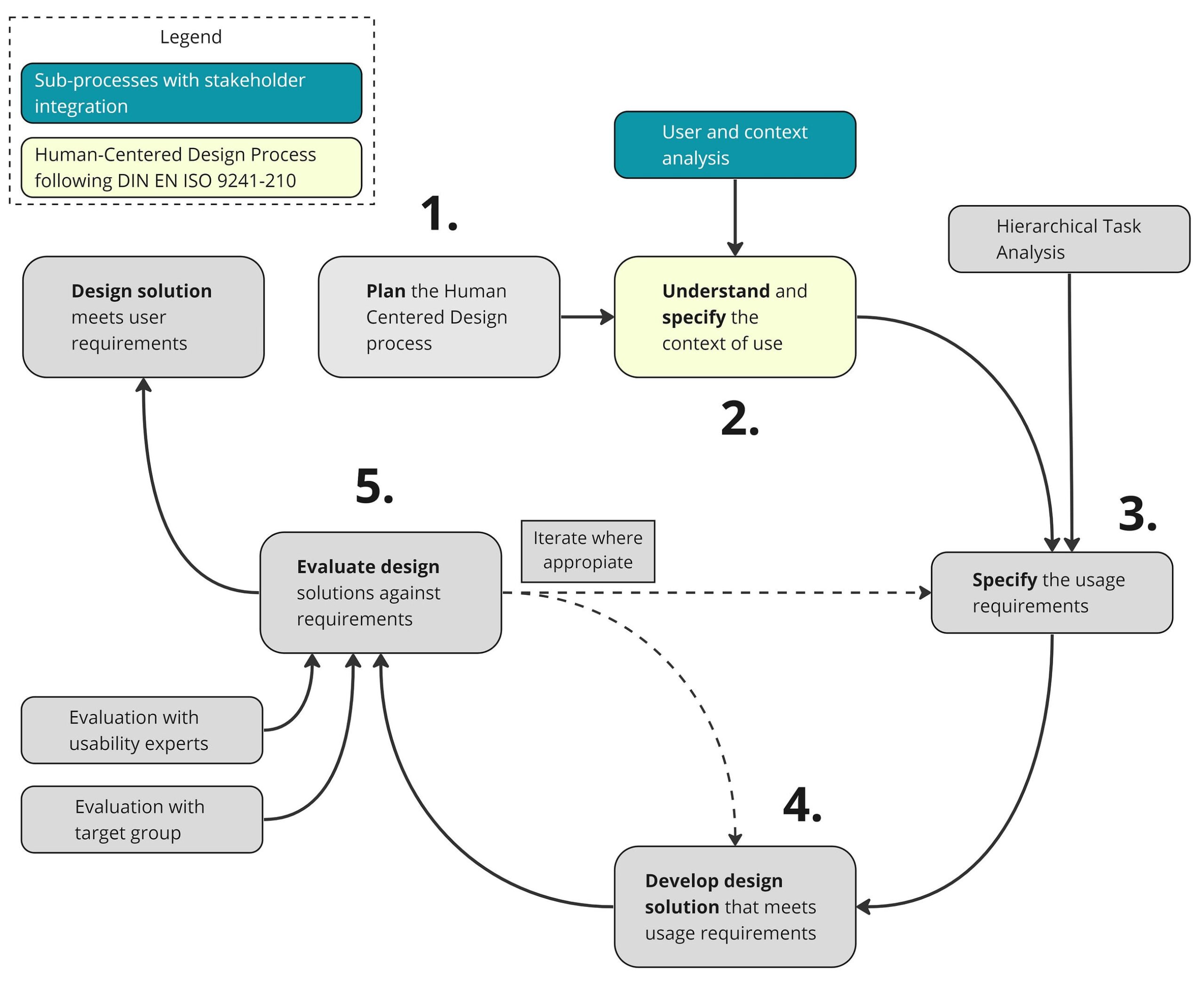 Use Designs The Key to Successful UX Design: Understanding and Specifying the ...