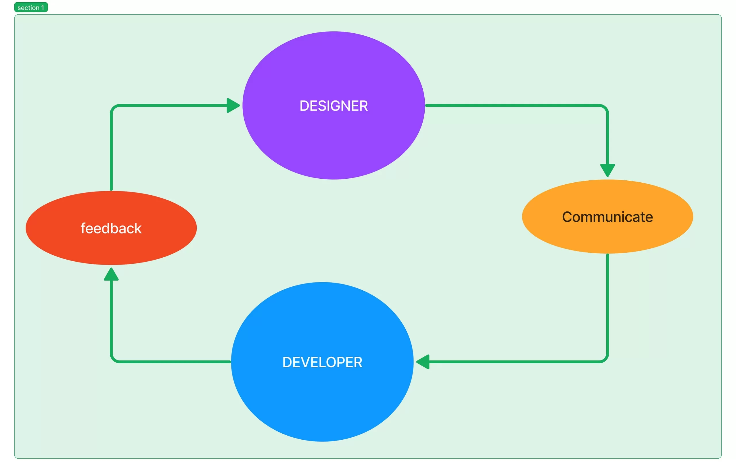 A UX research case study: Design/Developer relationship in the product ...