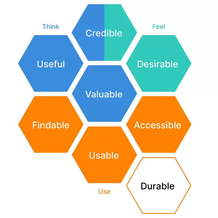 What is UX Honeycomb and How it Impacts User Experience?